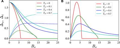 Spectral properties of a mixed singlet-triplet Ising superconductor